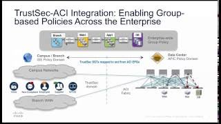 Cisco TrustSecACI Integration [upl. by Ttessil]