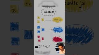 Webpack  What is Webpack How Webpack works webpack bundler javascript browser css omlondhe [upl. by Repard]