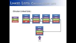 Linked List Part 12 Circular Linked Lists Java [upl. by Hines]