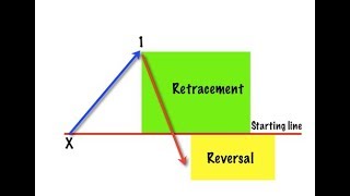 Pullback vs Reversal Learn How To Discover End of Pullbacks Or Beginning of Reversals [upl. by Oicnevuj]