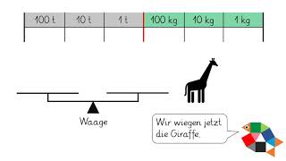 Gewichte Kilogramm und Tonne Teil 1  Mathe lernen in Klasse 4 [upl. by Shamma]