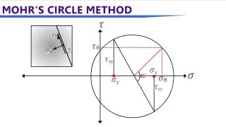 Mohrs Circle Stress Analysis for 2D amp 3D cases [upl. by Rivkah]