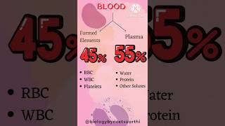 PLASMA  BLOOD  NEET neet2025 neet biology class11study shorts shortsvideo motivation 2025 [upl. by Heddi]