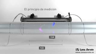 Caudalimetros ultrasonicos Flexim principio de funcionamiento [upl. by Stanway]