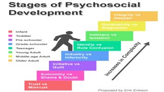 Eriksons theory of psychosocial development in Hindi 8 stages [upl. by Adham]