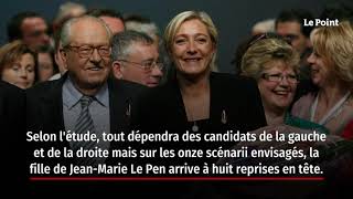 Présidentielle 2022  Macron et Le Pen font toujours la course en tête [upl. by Julio741]