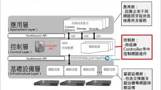 SDN網路架構以Controller及控制軟體為核心 [upl. by Nylek389]