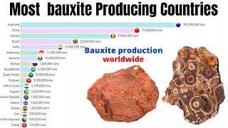 Most Bauxite Producing Countries in the World 1900 to 2020  Largest Bauxite Producer in the World [upl. by Nehgaem]