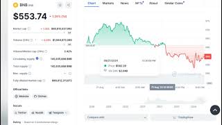 BNB Coin price is 55374 oh it going down [upl. by Assetak]