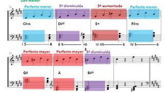 Acordes de tres sonidos en progresión ascendente para piano Análisis [upl. by Tade]