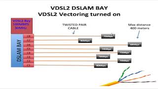 HOW VDSL2 VECTORING WORK [upl. by Encratis773]