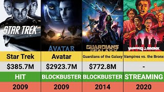 Zoe Saldañas Movies Hits and Flops  Box Office Breakdown  Avatar  Star Trek [upl. by Stafford]