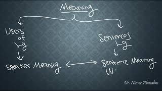 SEMANTICS6 Context Speaker Meaning Levels of Semantics Analysis [upl. by Seroled758]