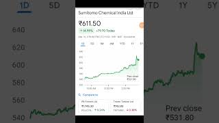 Sumitomo chemical India share latest news  sumitomo chemical India share news sumitomo chemical [upl. by Deerc]