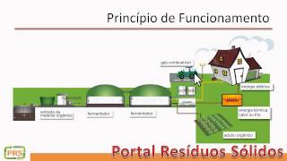 Resíduos Sólidos  Biodigestor  princípio de funcionamento classificação e viabilidade economica [upl. by Kelcy871]