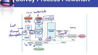 IC26 Flowchart of Solvay process [upl. by Orianna]