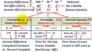 Retrospective Accounting Change Inventory Change CompletedContract To PercentageOfCompletion [upl. by Eelesor]