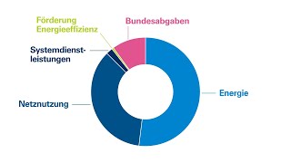 Wie setzt sich der Strompreis zusammen [upl. by Annahavas]