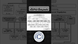 ICD10 Chapters icd10cm cpc aapc medicalcodingcourse revenuecyclemanagement [upl. by Enyawd]