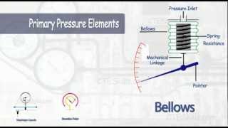 Instrumentation Basics [upl. by Naletak232]