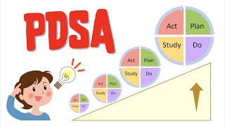 PDSA Plan Do Study Act cycles  Testing BEFORE Implementing [upl. by Abibah]