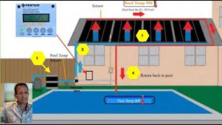 How Does A Solar Pool Pool Heater Work How Much Heat Cost FAQs Solar Panels For Pool Heating 2024 [upl. by Urina846]