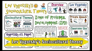 Lev Vygotsky Sociocultural Theory [upl. by Areht]