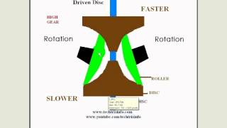 Animation  How toroidal CVT works ✔ [upl. by Ettevy]