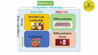 Porter’s Generic Strategiesবাংলা টিউটোরিয়াল Cost Leadership Differentiation and Focus [upl. by Rinee327]