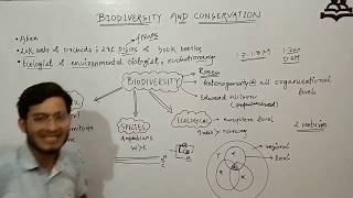 Biodiversity and its conservation an overview Ecology [upl. by Germayne795]