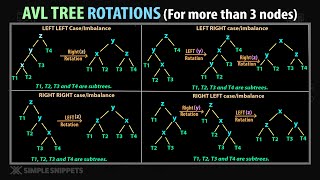 AVL tree Rotations  LL RR LR RL with more than 3 Nodes with Diagram amp Example  DSA [upl. by Oakley]