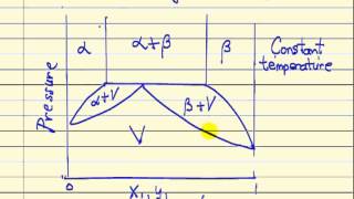 Gibbs Phase Rule [upl. by Gnah]