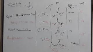 TRICK 4 OXOACID OF PHOSPHOROUS  pblock elements IIT JEE [upl. by Nylauqcaj875]