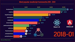 Most popular JavaScript framework 20112021 [upl. by Nelg637]