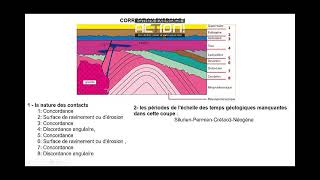 EXERCICE CORRIGE DE STRATIGRAPHIE [upl. by Aicatan]