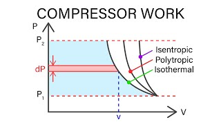 Mechanical Engineering Thermodynamics  Lec 9 pt 2 of 5 Compressor Work [upl. by Joby765]