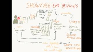 Eclipse IoT  an overview [upl. by Tigram]