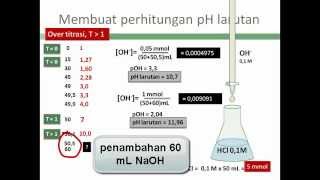 KA1702 Bab 7 Metode Analisis Volumetri  Titrasi asam kuat  basa kuat [upl. by Eekcaj626]