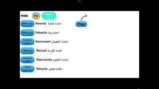 البادئات prefix with re [upl. by Asennav]