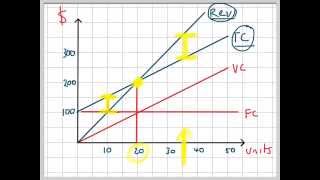 Break Even Analysis Graph [upl. by Ynohtnaluap]