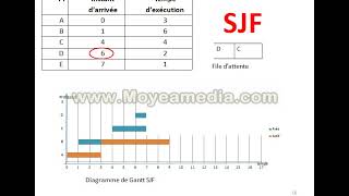 Cours Ordonnancement SJF et SRTF [upl. by Enitsyrhc]