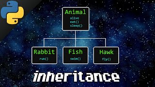 Python inheritance 👪 [upl. by Anal]