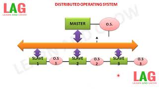 Distributed Operating Systemहिन्दी [upl. by Nahama]