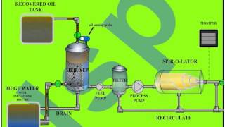 operating principle of Oil Water Separator [upl. by Skippy]