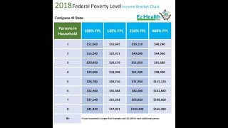 How To Use The 2018 Federal Poverty Level Chart [upl. by Akyre]