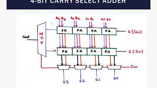 High Speed Adders Carry Select Adder [upl. by Eedrahc]