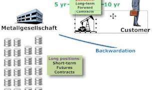 Metallgesellschaft case on hedging disasters [upl. by Koloski]