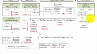 Indirect Cash Flow Method Cash Provided By Operations Using Accounting Equation [upl. by Anawek]