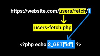 Custom routes  htaccess tutorial [upl. by Pammie]