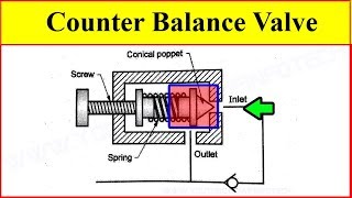 Counter Balance Valve Working Video in Hydraulic System [upl. by Aizitel]